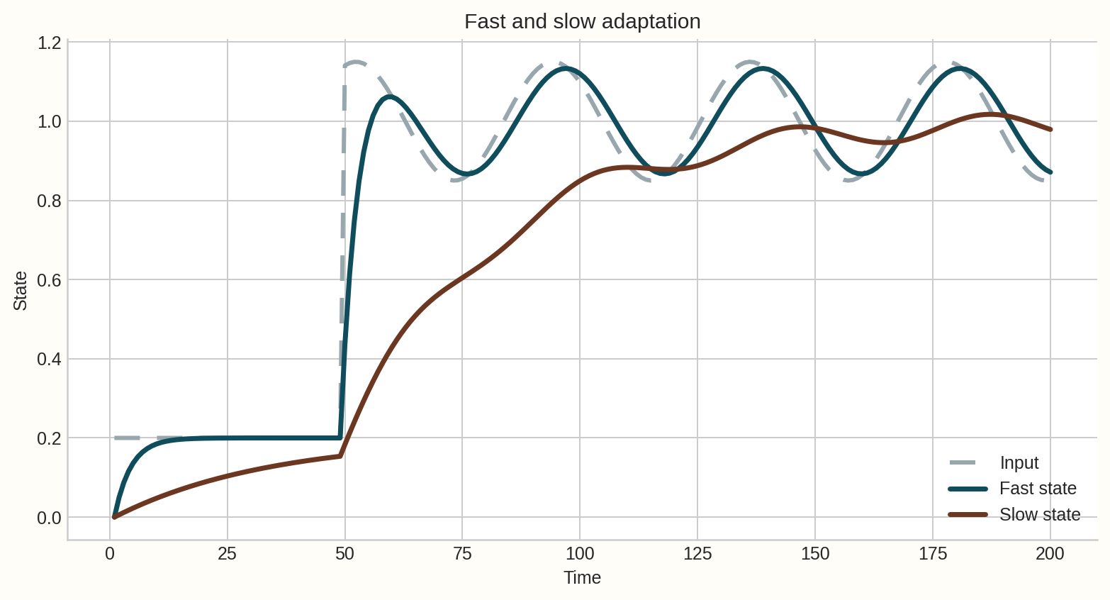 Scientific plot of fast and slow adaptation dynamics